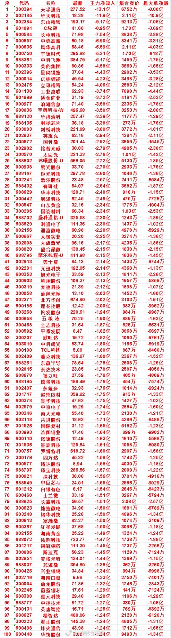 9月21日尾盘35分钟，主力卖出的名单：美的集团：净流出4.58亿，集合竞价