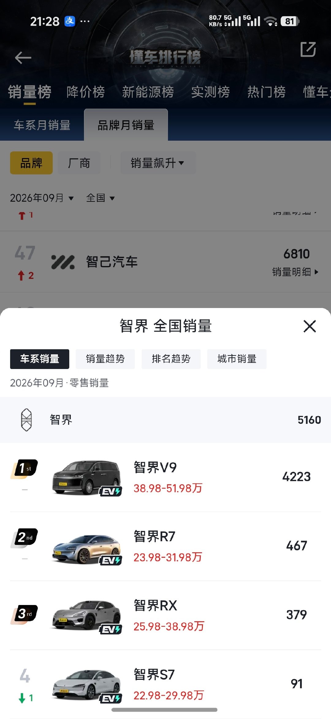 智界V9，4223台智界RX，379台智界R7，467台智界S7，91台​
