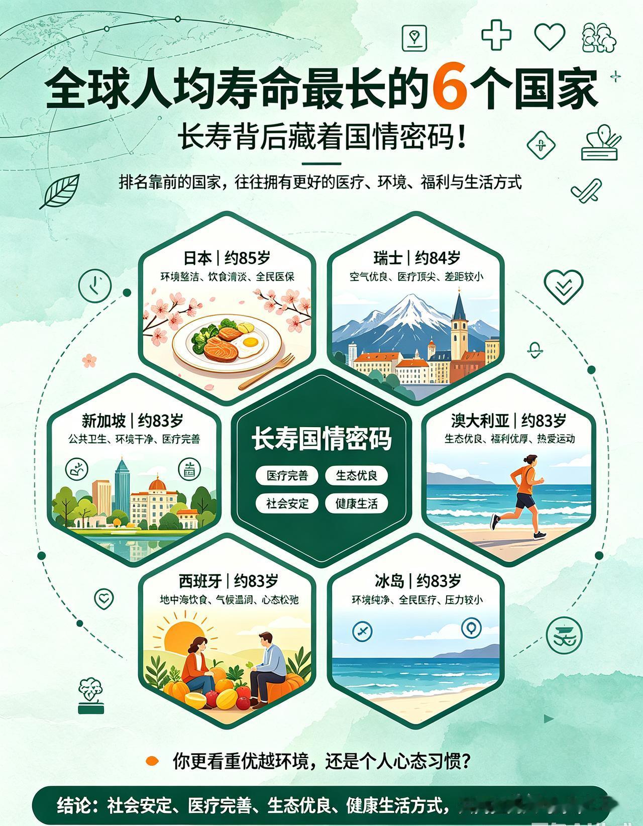 全球人均寿命最长的6个国家，长寿背后藏着国情密码！很多人好奇，世界上哪些国