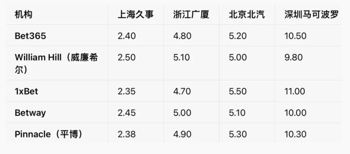 各大机构预测CBA夺冠赔率，上海成头号热门，深圳被看衰从多家机构开出的CB