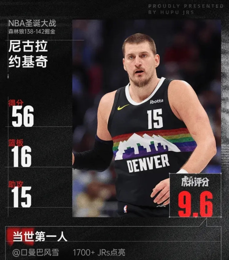 随着约基奇爆砍56+16+15超级大三双，彻底杀死SGA22+4+6+1夺得MV