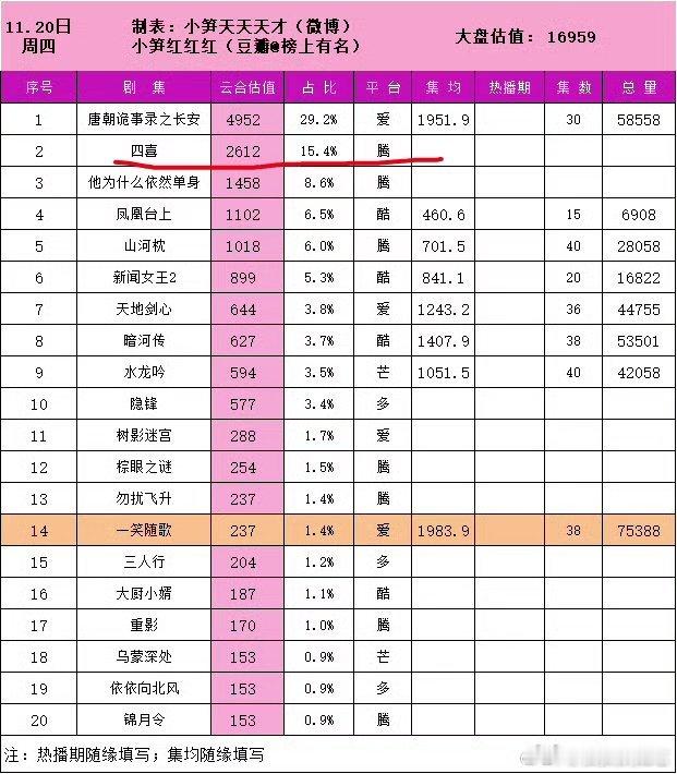 枭起青壤截止21:00热度25583，最终首日大概在26000左右（左的可能更大