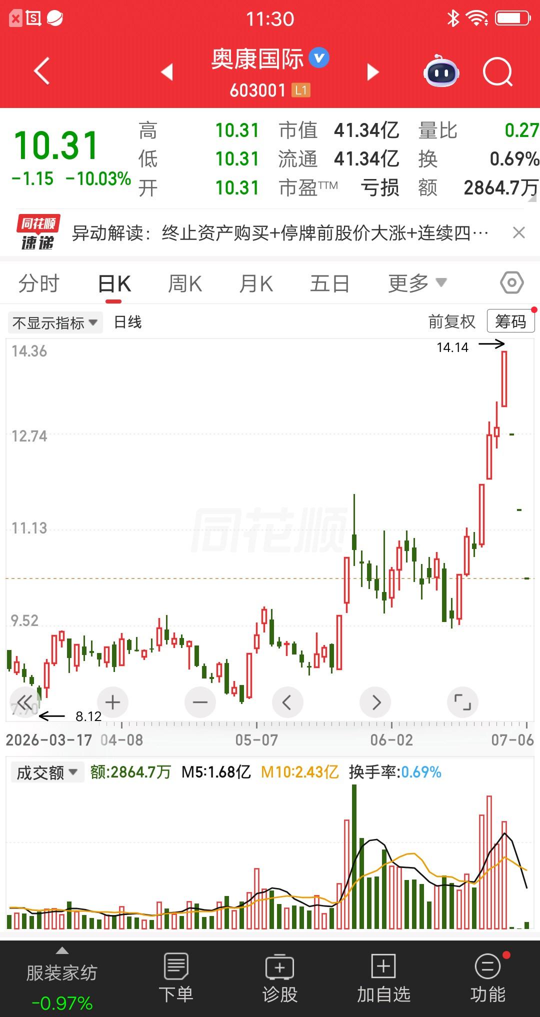 A股今天最惨的票诞生了，前天一字跌停，昨天一字跌停，今天又是一字跌停。三日的成交