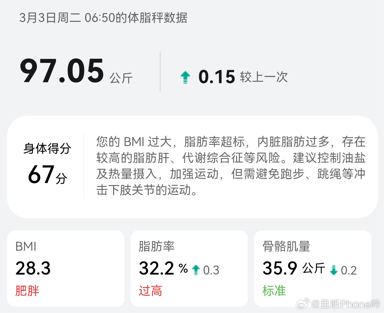 大阳的减重日志day45：97.05kg小涨0.15kg，正常波动。但我最担心