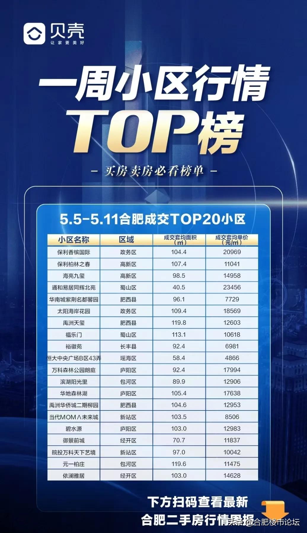 合肥五月二手房最新一周成交量最高的20个小区。依旧都是性价比很高的老小区为主。保