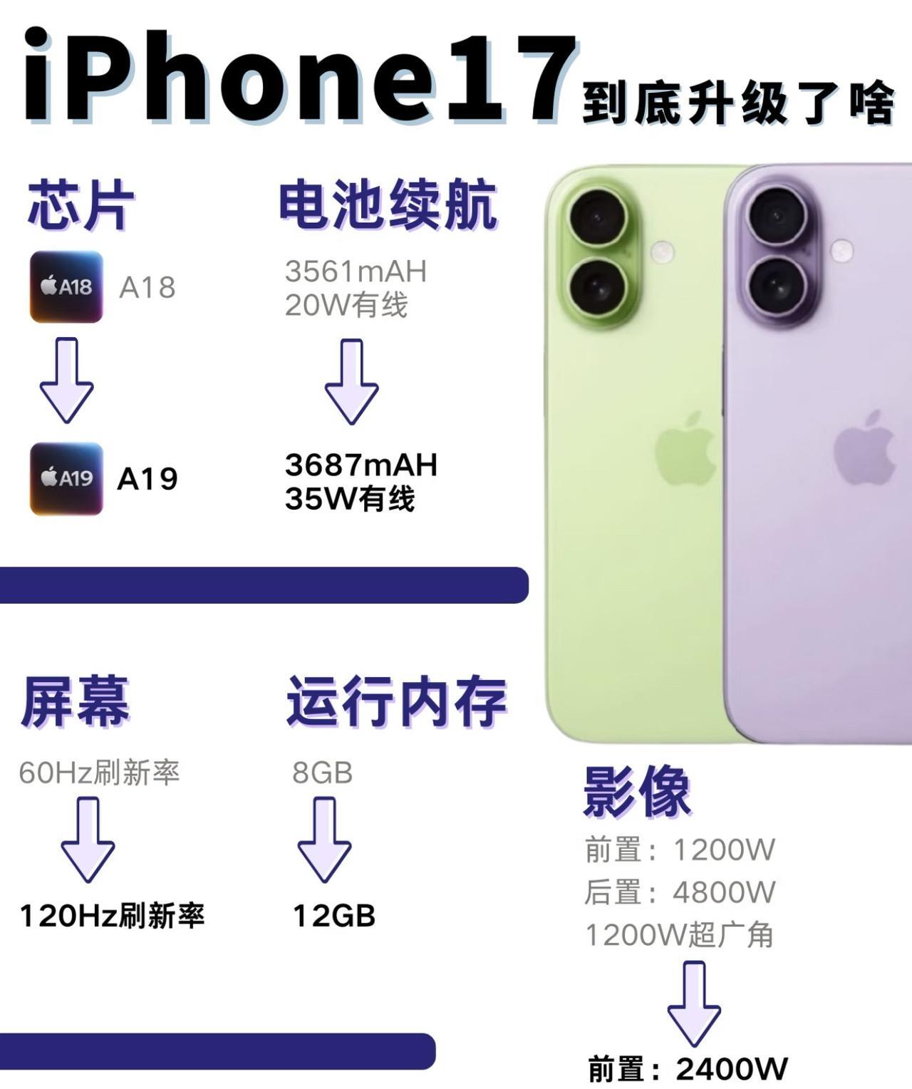 iPhone17最大的升级亮点不是用上了A19处理器，也不是运行内存加到12G