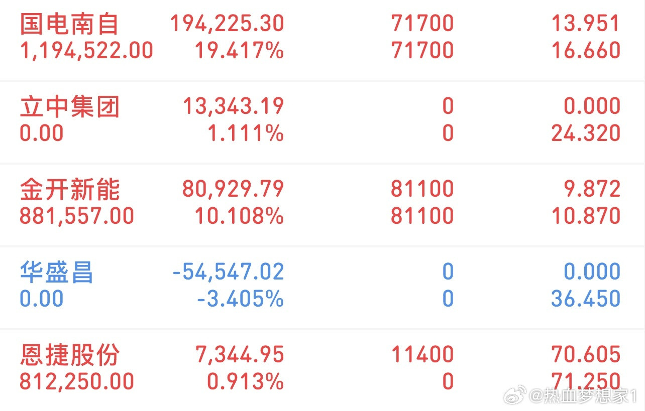 挑战300万冲刺3000万（3/12记录）新进：恩捷股份格局：金开新能、国电南自
