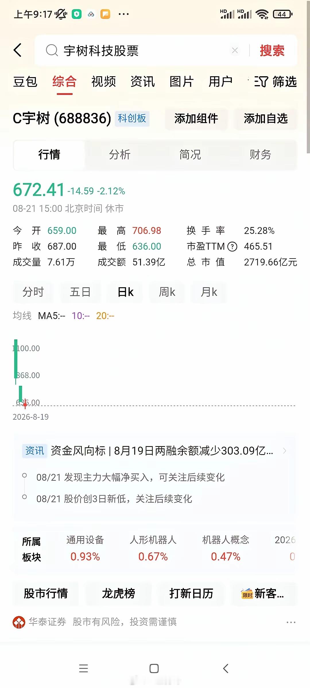 宇树科技短短3天股价近乎腰斩，从最高的1100元到672元。1100元的价位恐怕十年内都难再见到。到