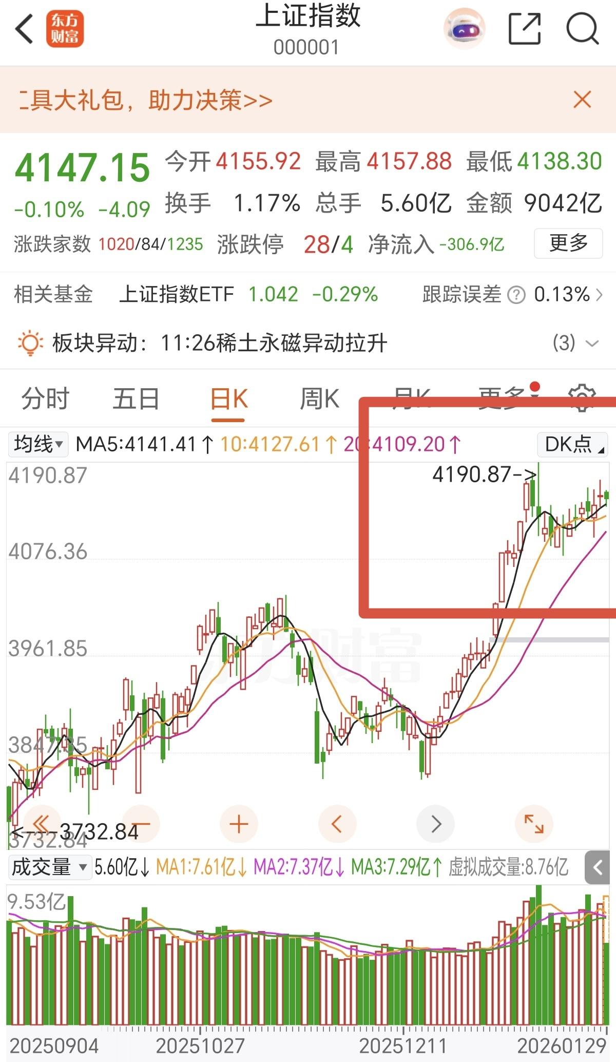 现在的大盘走势，和2025年12月底太像了，2025年12月，大家都以为指数会突