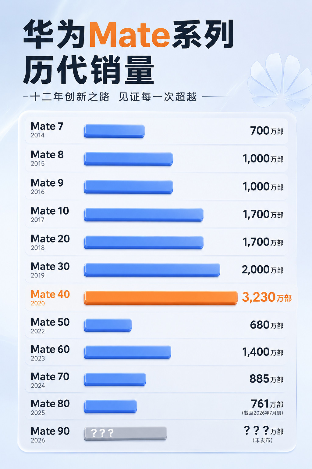华为Mate系列历代销量，Mate40系列果然是巅峰，Mate60系列强势回归之
