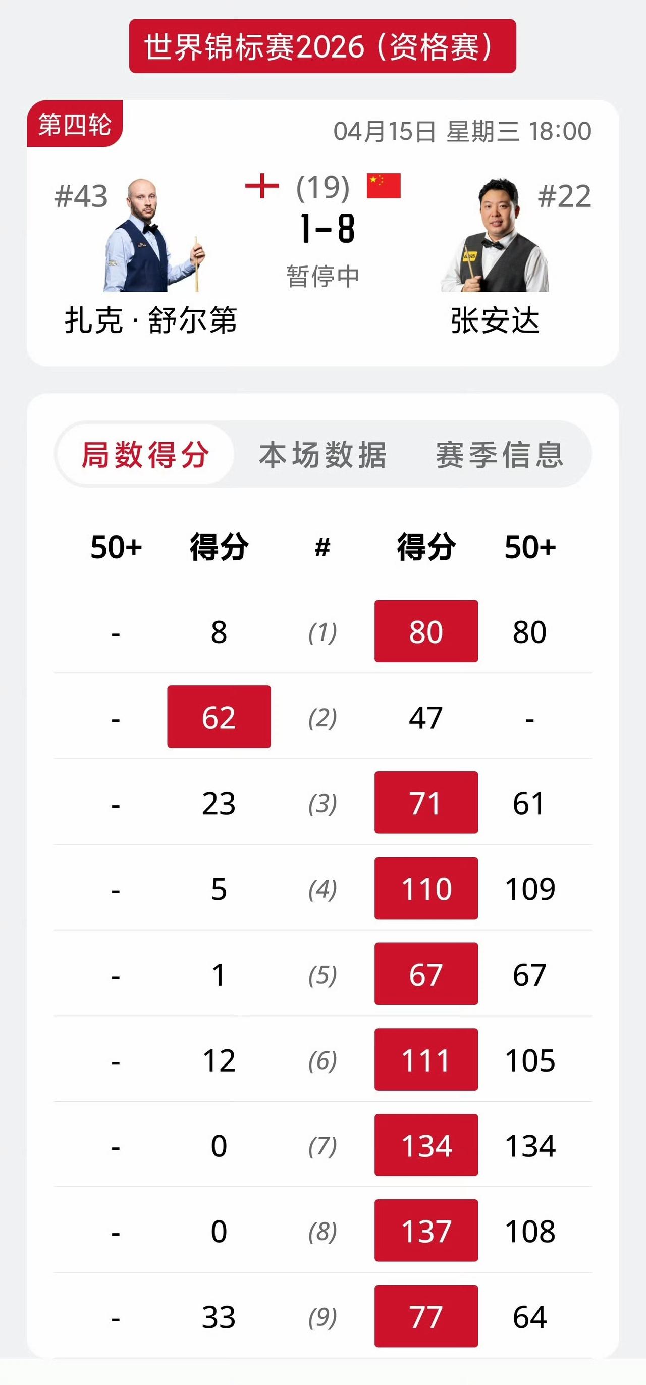 2026斯诺克世锦赛审判轮第一阶段结束，出战的5名球员要么大比分领先，要么小幅度