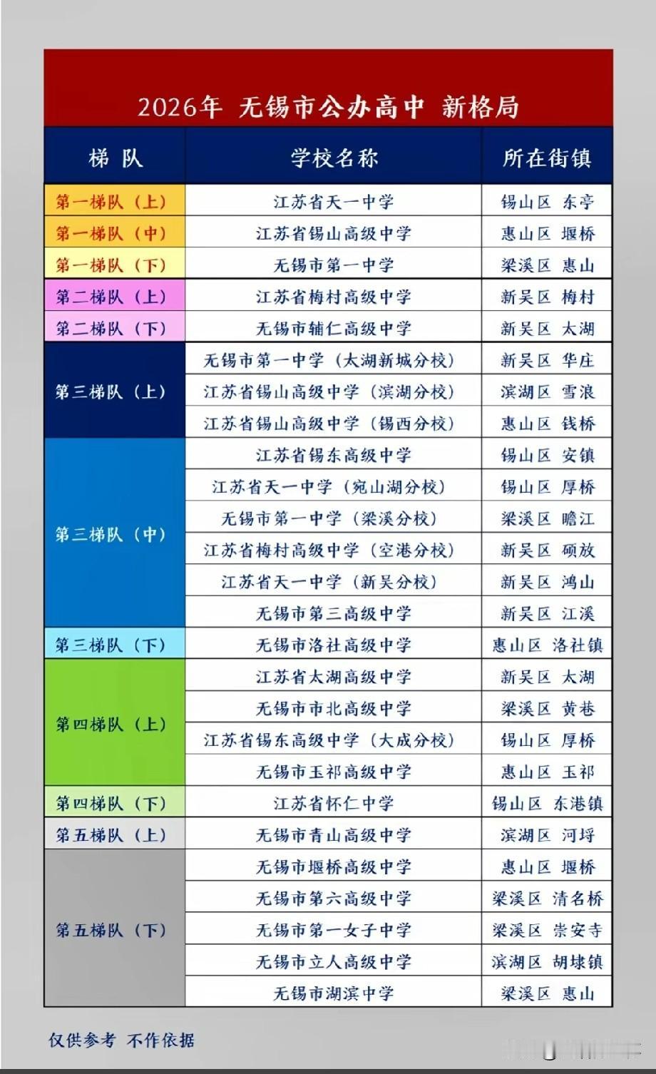 2026无锡市公办高中梯队榜单出炉，江苏省天一中学、锡山高级中学、无锡市第一中学