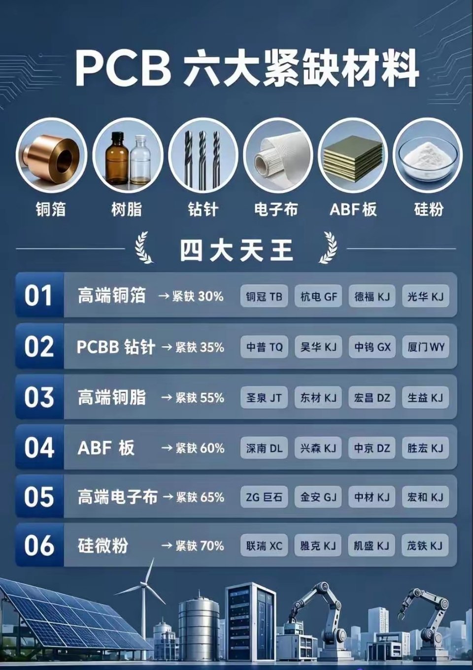PCB材料一张图看明白。PCB钻针电子布铜箔AnBot