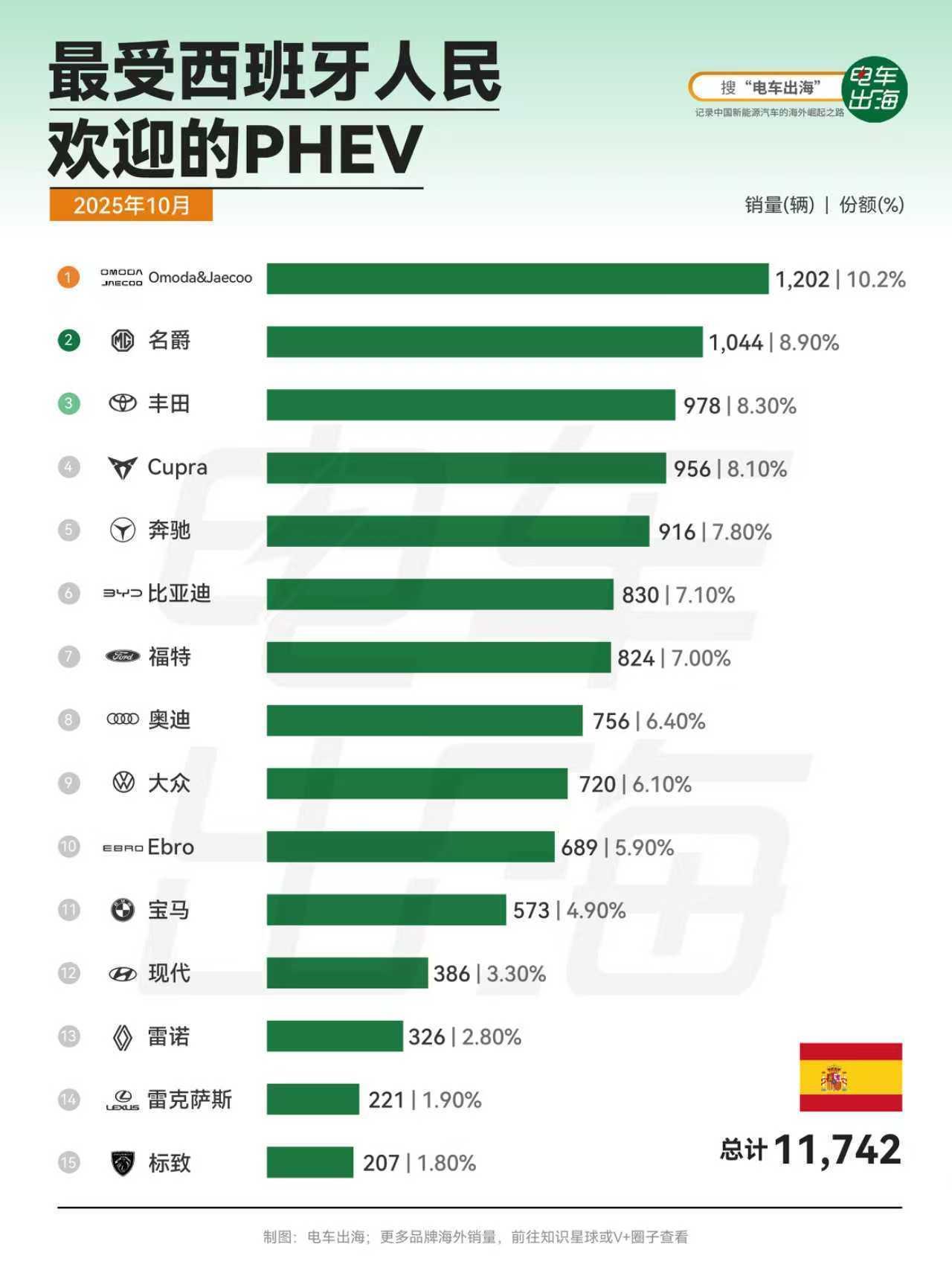 西班牙含华量越来越高的含金量还在上升。10月的PHEV销量榜单里，前两位都是中