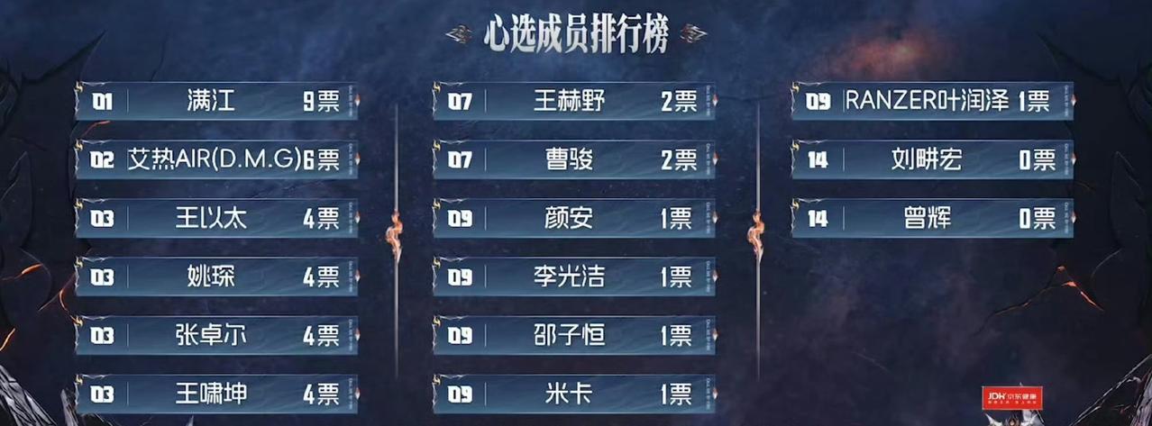 披荆斩棘的哥哥一公选人，人气高低立见高下啊，满江成最大热门争抢！初舞台结束后，