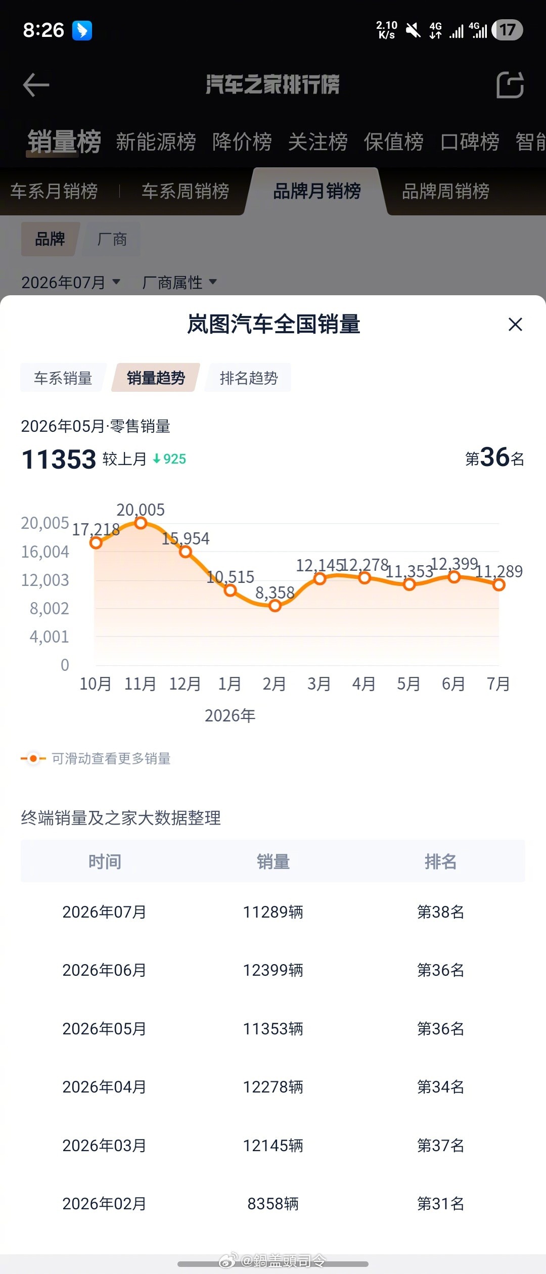  岚图也从去年年底的20000月销跌到现在一半多点的月销了，但岚图比...