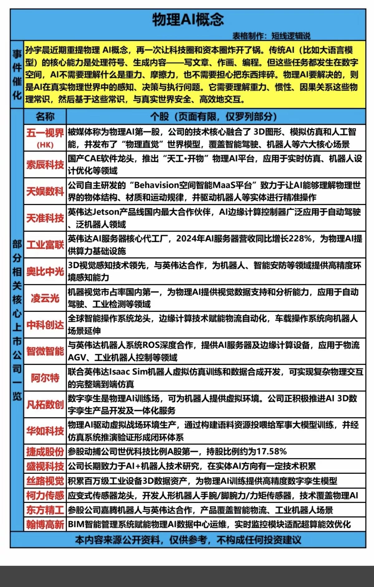 生成式物理AI概念！1.平台2.硬件3.应用相关核心龙头关联股
