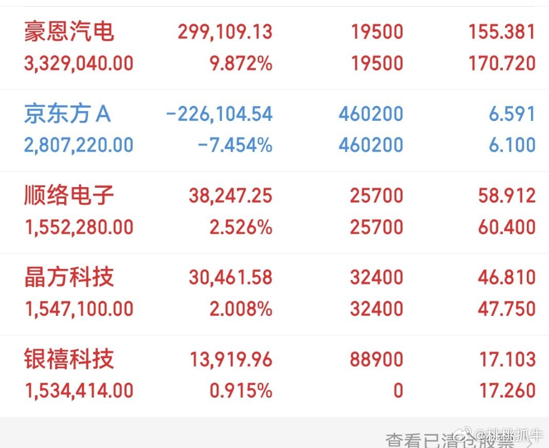 兄弟们，是不是符合我的预期？虽然说昨天没吃到🥩，但豪恩汽电今天照样吃。点赞评论