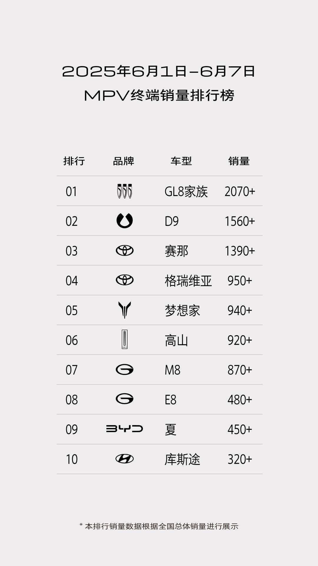 GL8家族首周销量破2070台，5月新高再证市场统治力6月第一周，别克GL8家