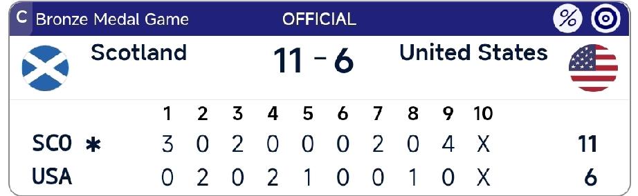 苏格兰队夺得铜牌!北京时间4月5日凌晨，2026年男子冰壶世锦赛铜牌战结束。