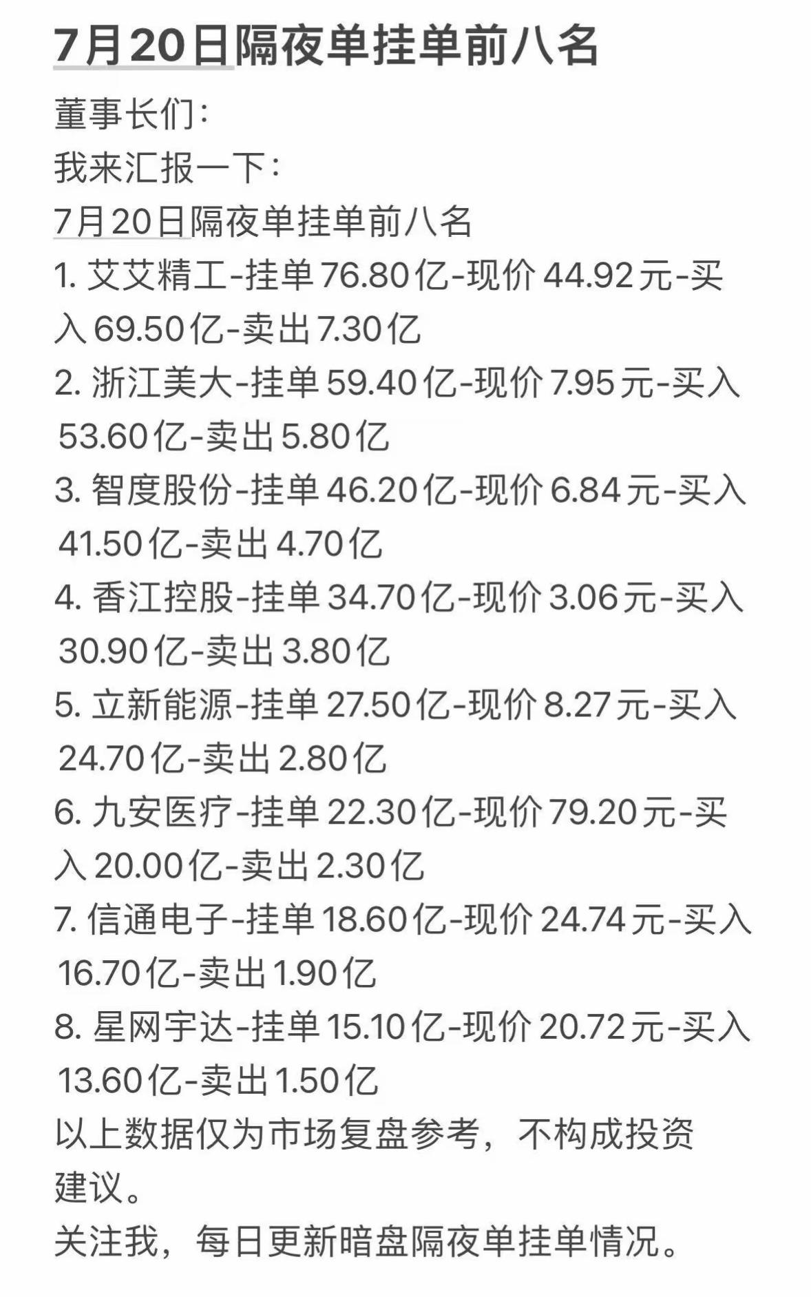 7月20日周一暗盘隔夜单挂单前八名分析，市场复盘参考！7月20日隔夜挂单8强