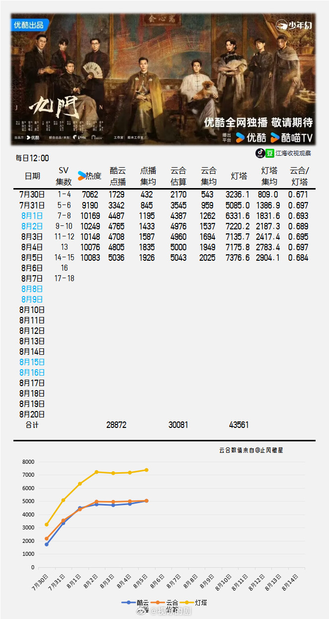 曾舜晞九门角色热度欢网登顶，酷云角色剧内登顶、抖音角色持续登顶九门抖音热度一路走