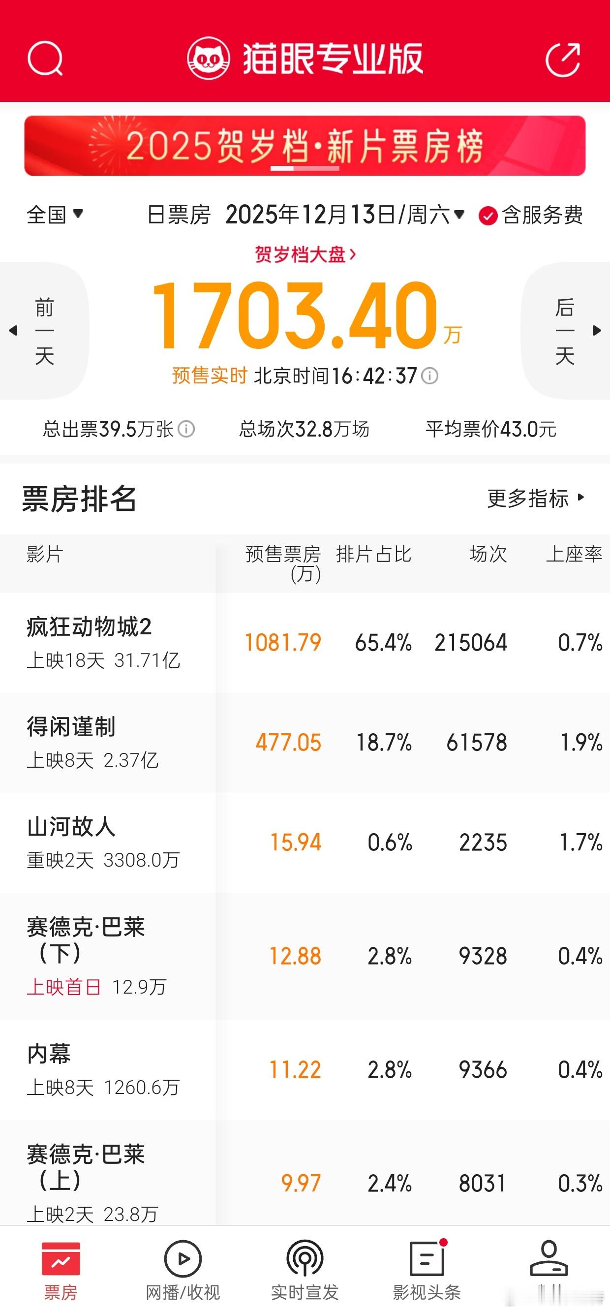 听听温特怎么说由于下周巨无霸《阿凡达3》即将上映本周没什么大体量电影上映。本周