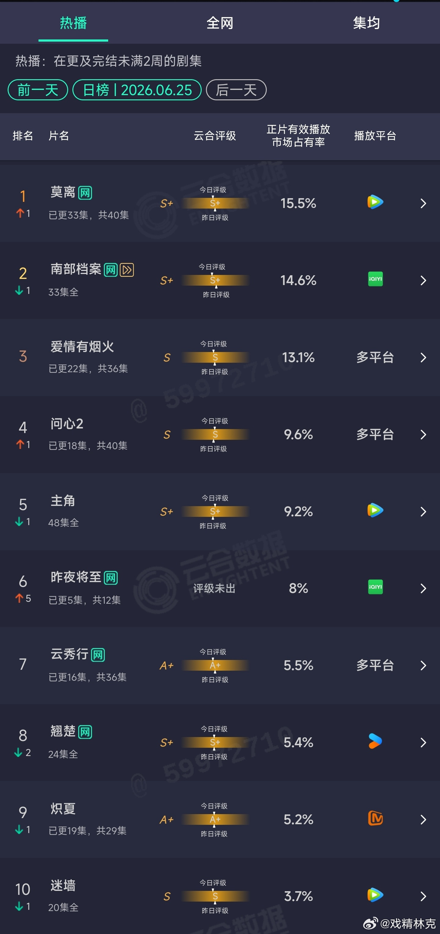 6.25云合：