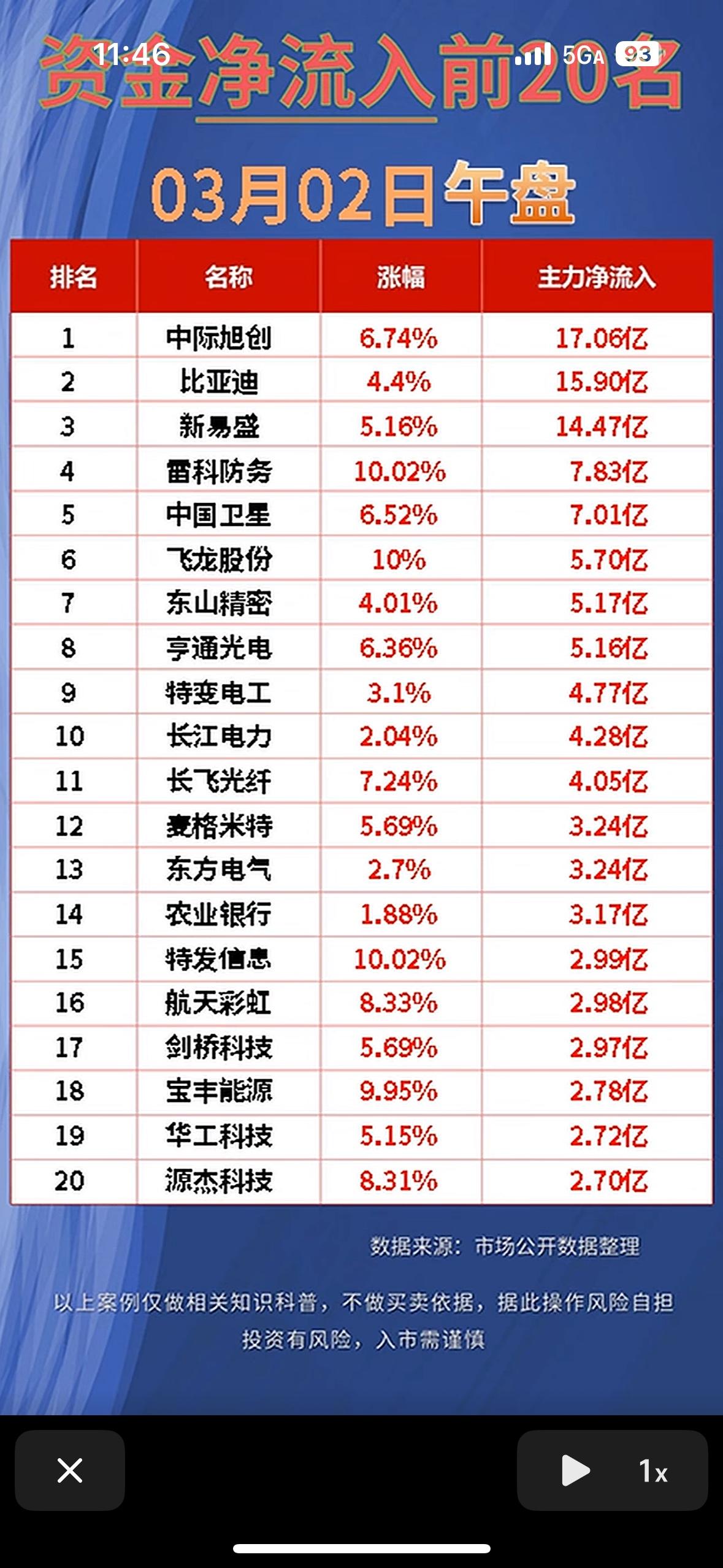 3月2日股市有点意思！早盘主力资金流向很有看头，净流入通信、国防、汽车整车等板块