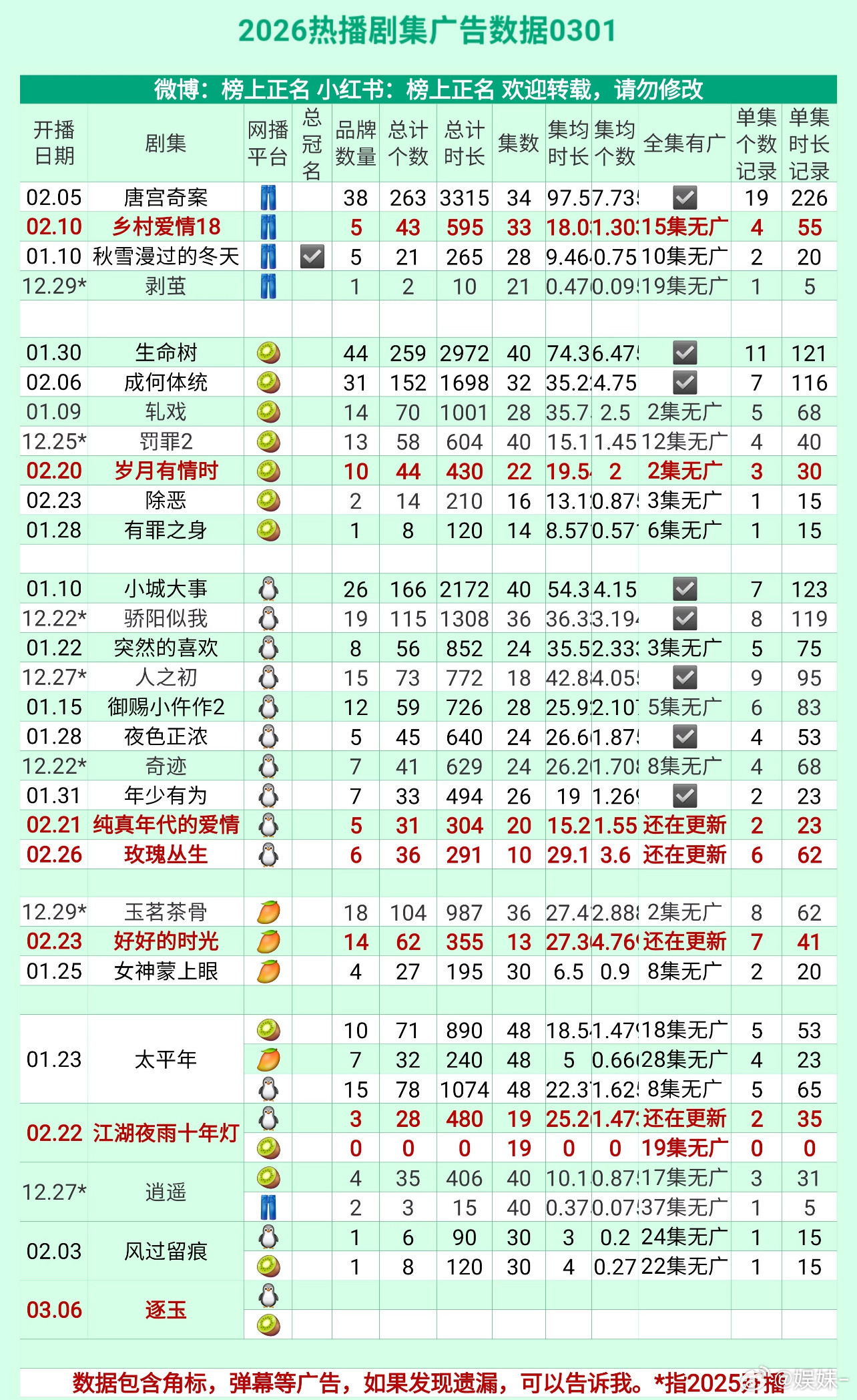 优酷广告商等着唐宫投吗？其他剧完全没啥广告