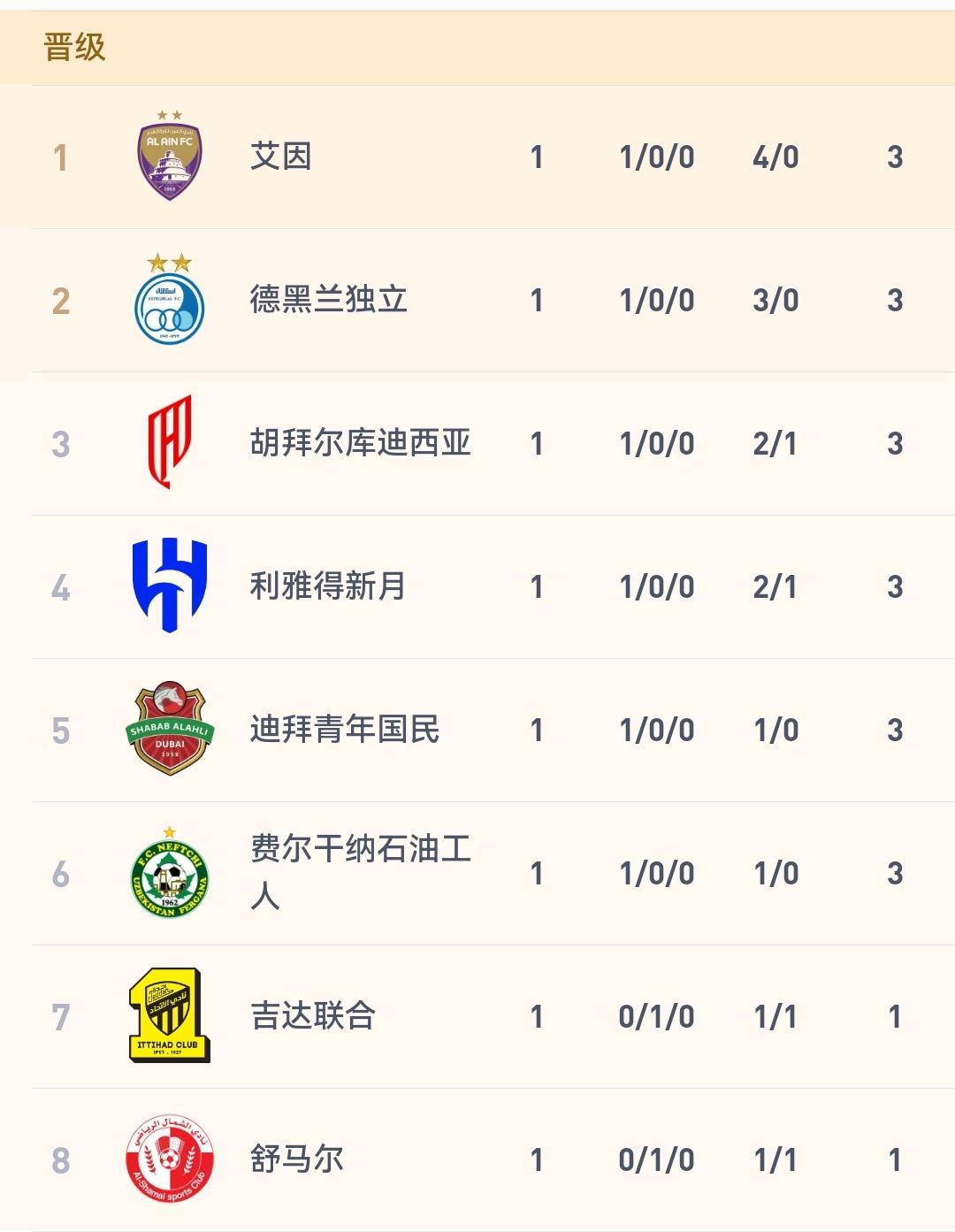 疯狂一夜，新月2-1加拉法双方爆发激烈冲突，艾因4-0大胜利雅得胜利，C轮表现糟