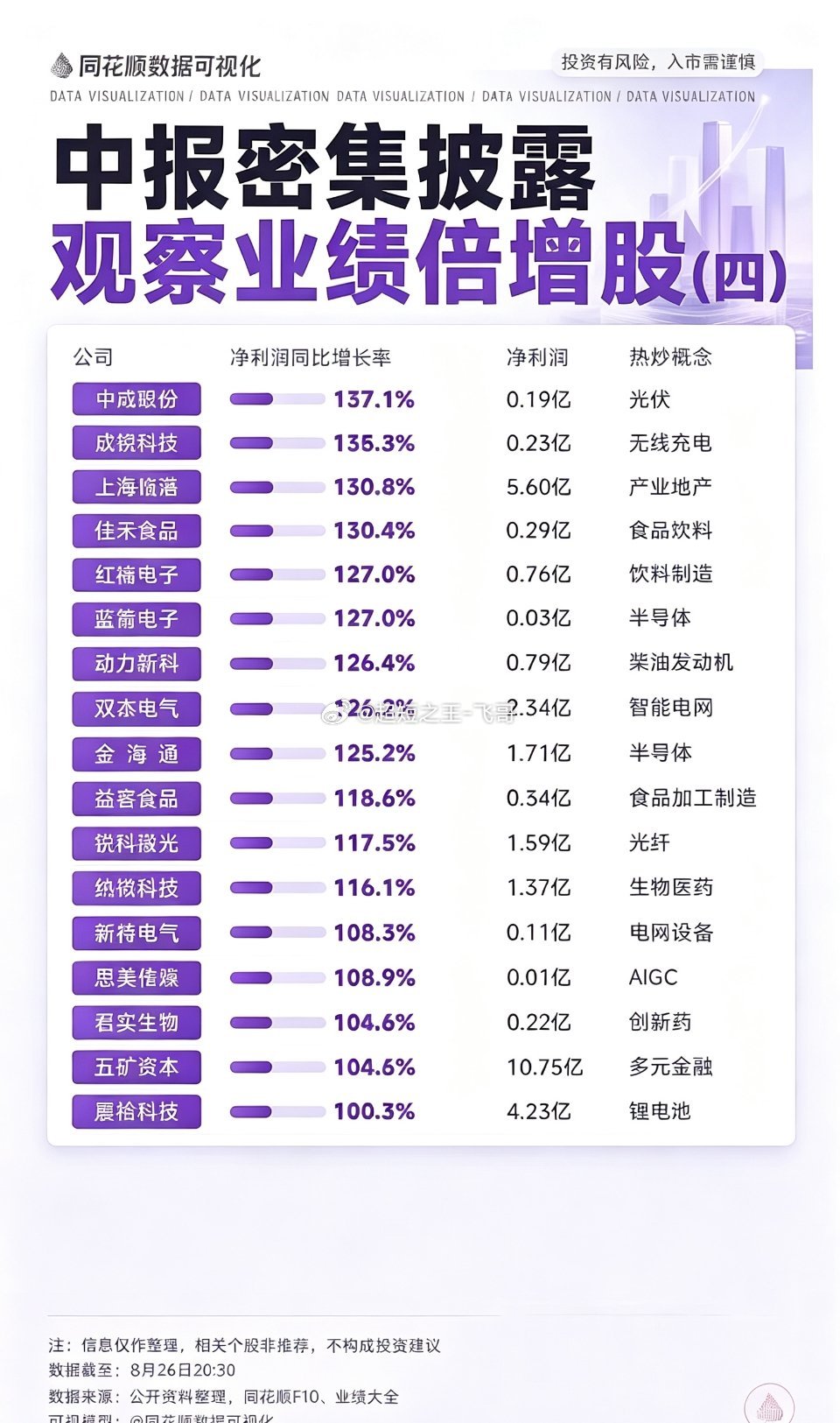 中报密集披露，观察业绩倍增股​​​