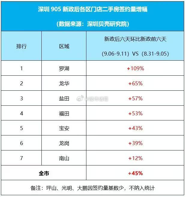 深圳楼市新政后，罗湖区终于扬眉吐气了一把。那么问题来了，你觉得罗湖的成交热度能