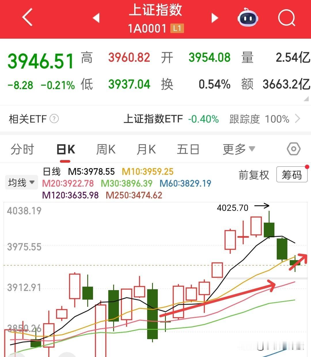 大盘补掉了第一个缺口，这是一个好现象，这里资金就会开始出现拿货的迹象了！都在博弈