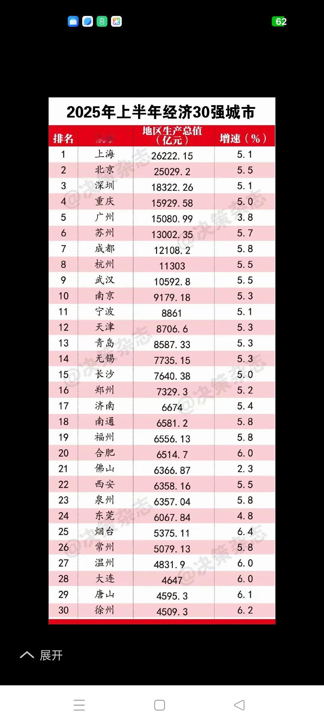 上半年全国GDP30强力争全年GDP超万亿温州大连再加一把劲唐山徐州可别拖