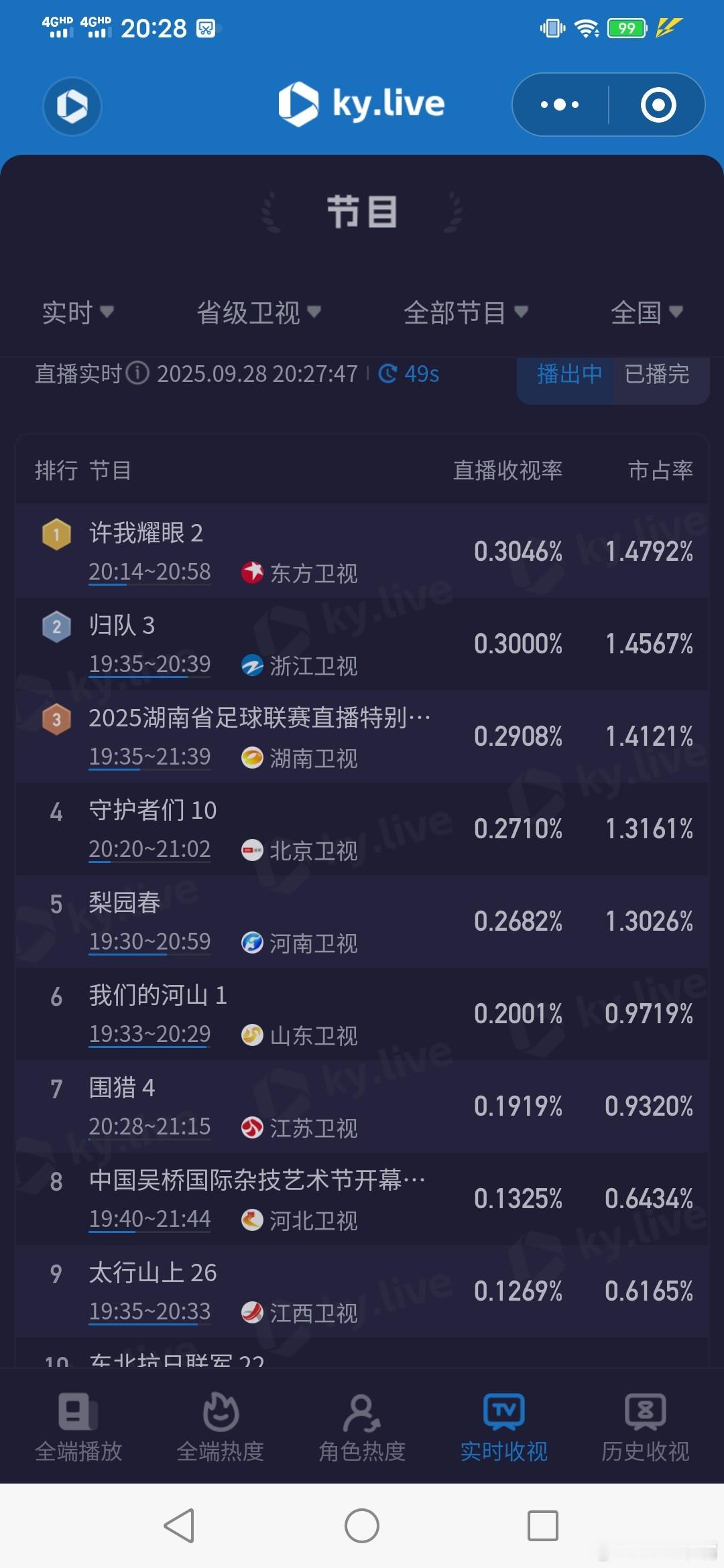 看来卫视被央八压好久。[doge]央八结束许我耀眼就起来了！​​​
