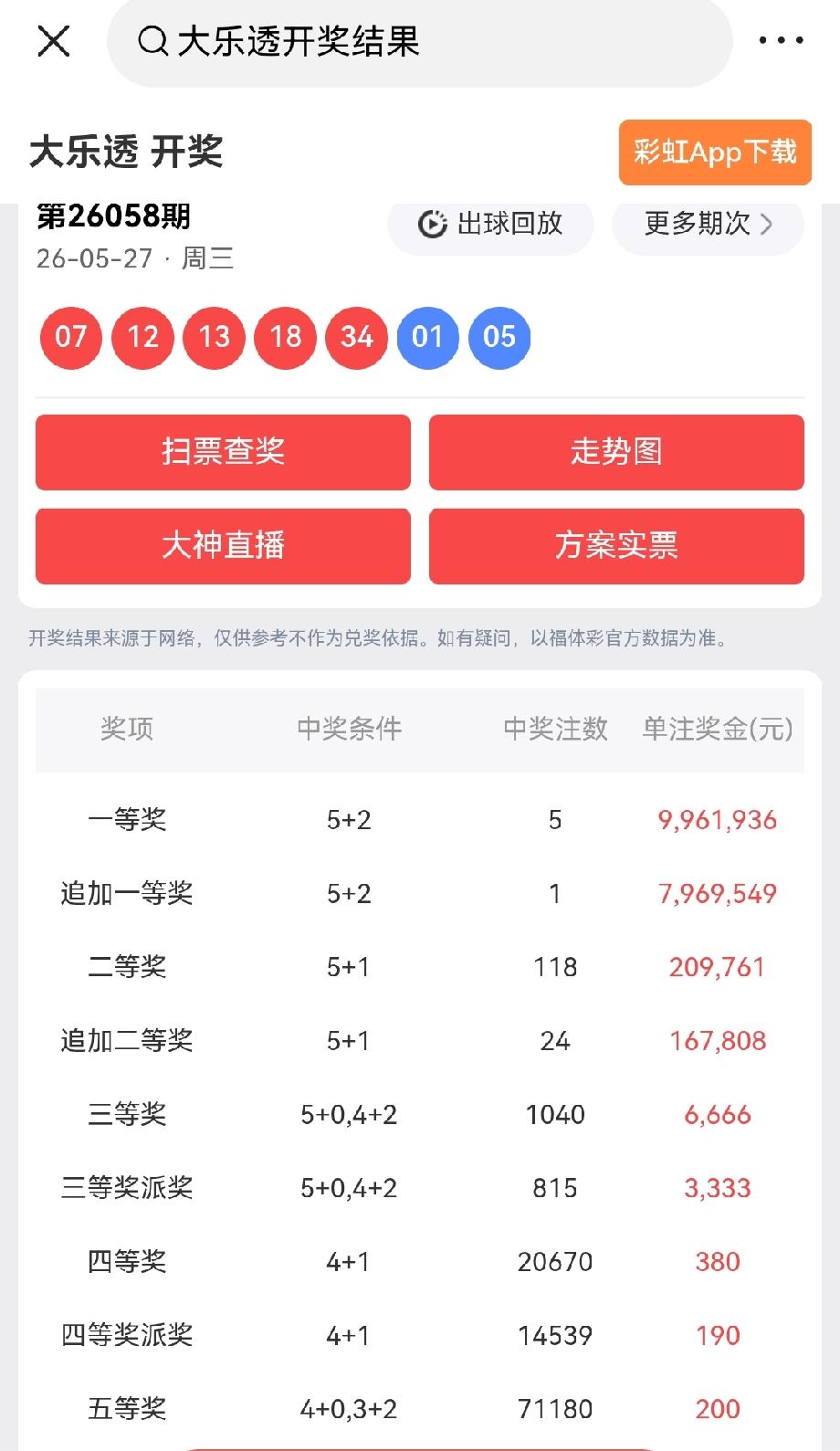一等奖:5注，每注奖金:9,961,936元追加一等奖:1注，每注奖金:7