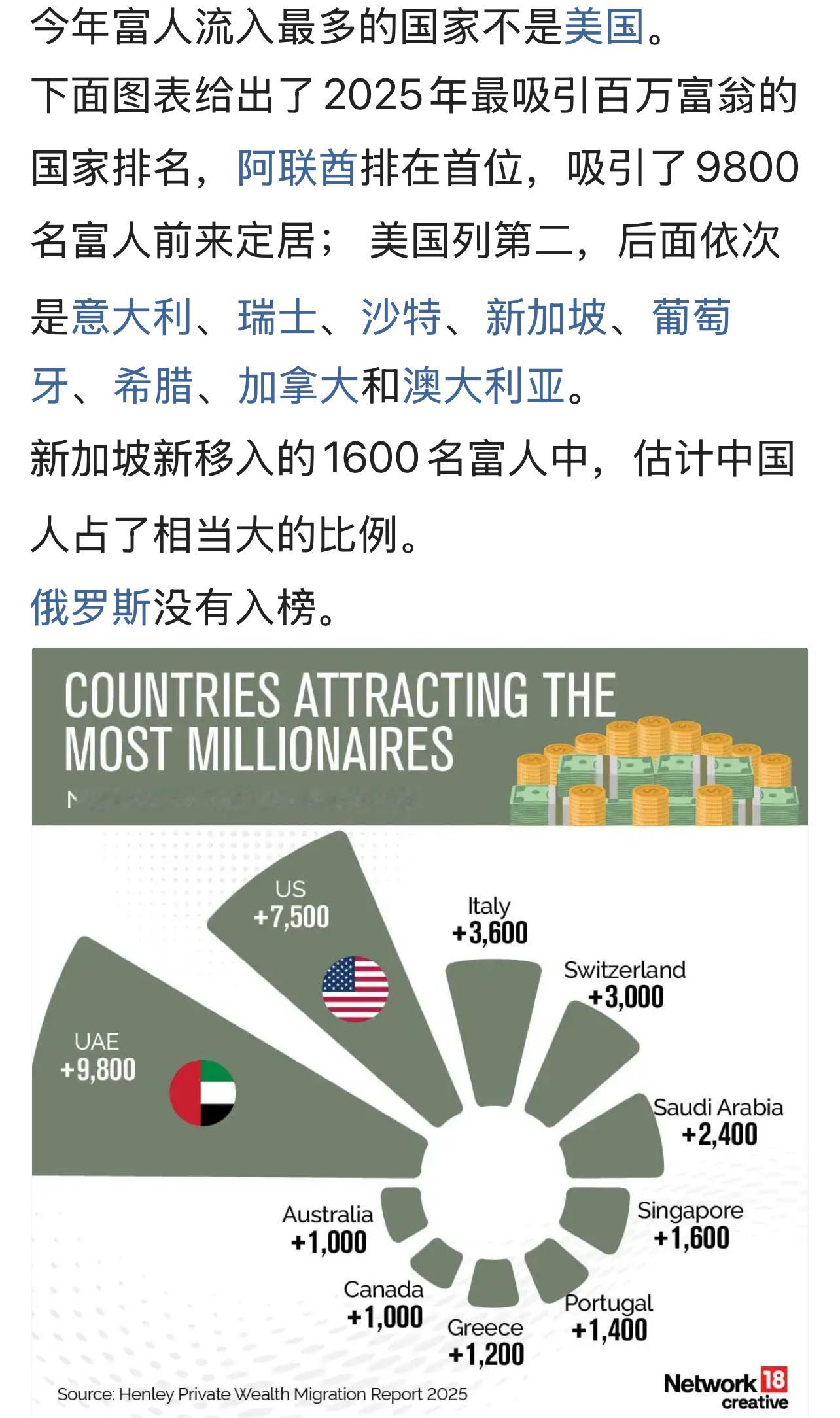 [捂脸哭]今年富人流入最多的国家​​​