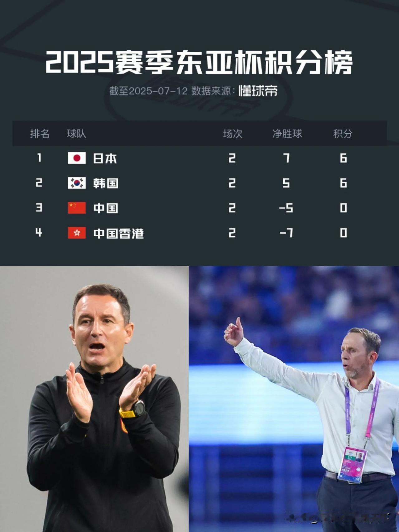 久尔杰维奇下课！这老头给伊万和扬科维奇提鞋都不配，踢韩国和日本3.5队都输成这样