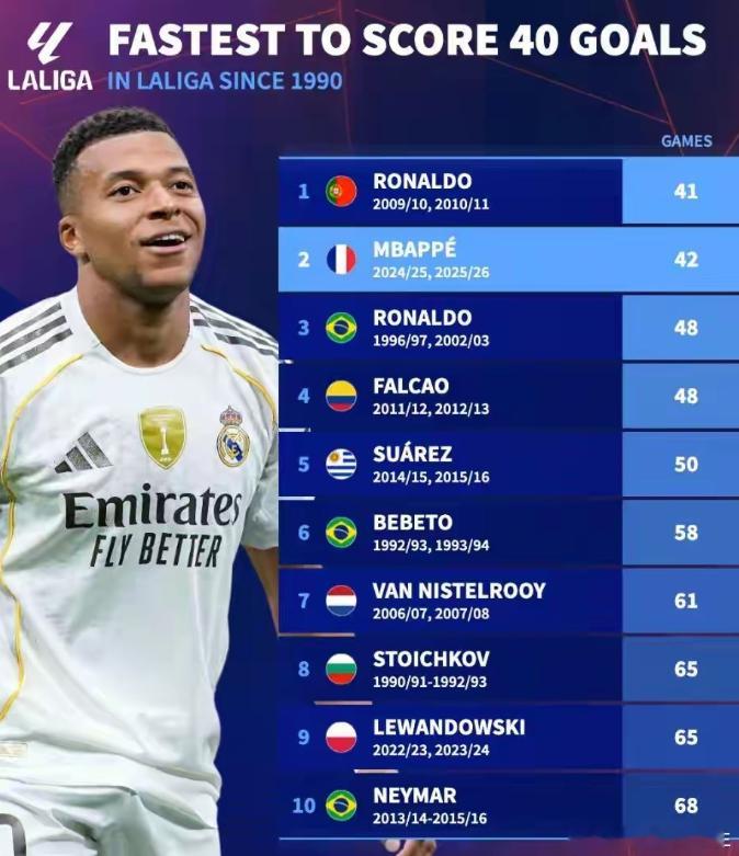 西甲历史最快40球十大排行榜:1、第一位:C罗(41场，40球）2、第二位:姆巴