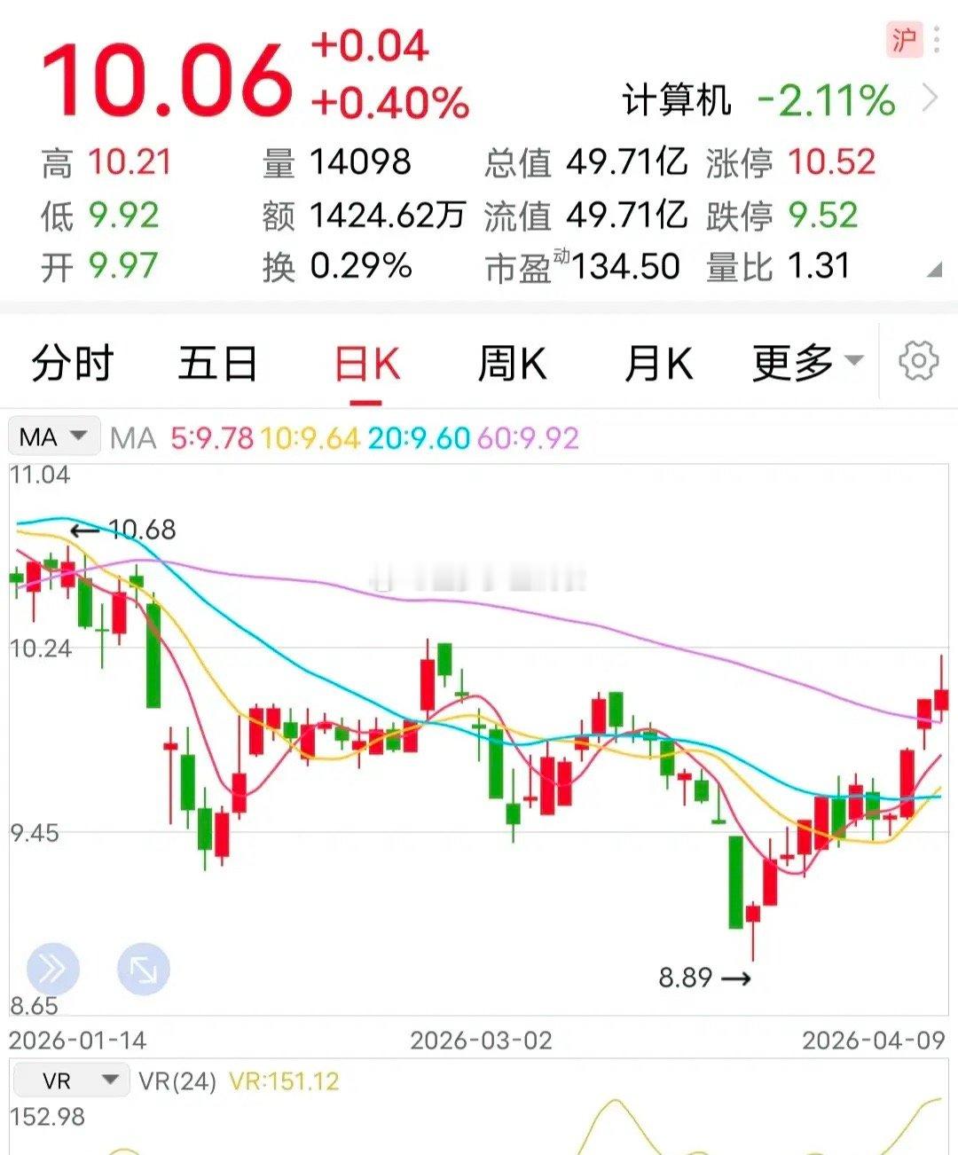 利好：申请摘帽！4月9日，对于这家企业来说，是个值得铭记的日子，终于等到了摘帽的