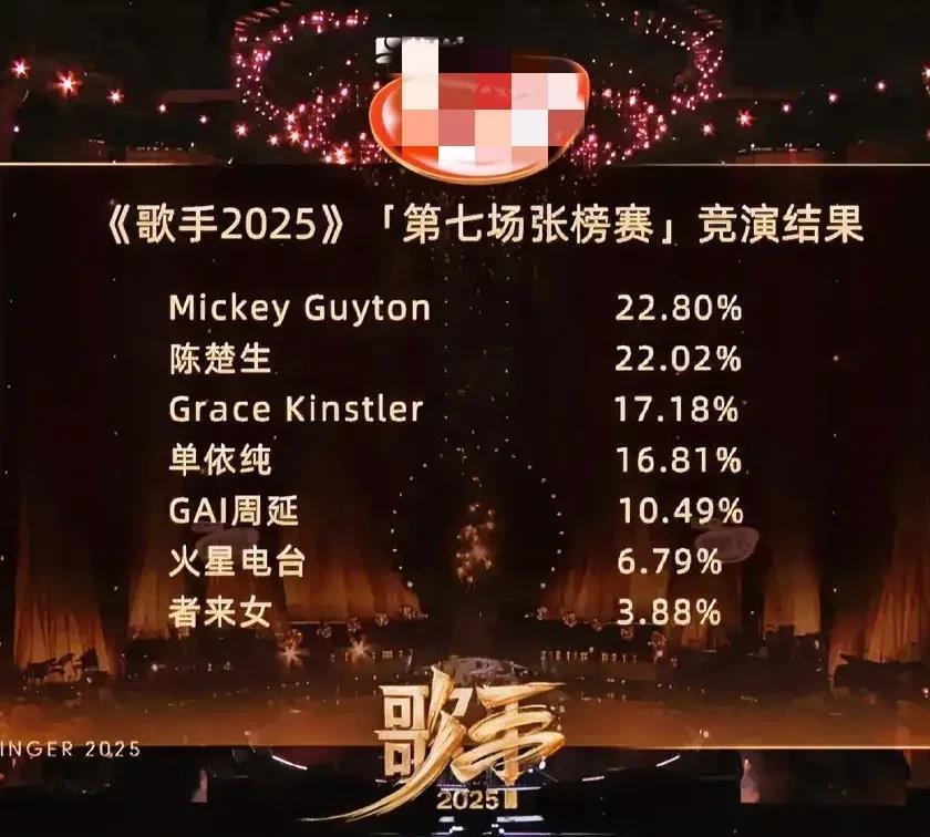 今晚全网最后悔的，大概是《歌手》节目组了吧。好好的一期节目，结果风头都被抢走