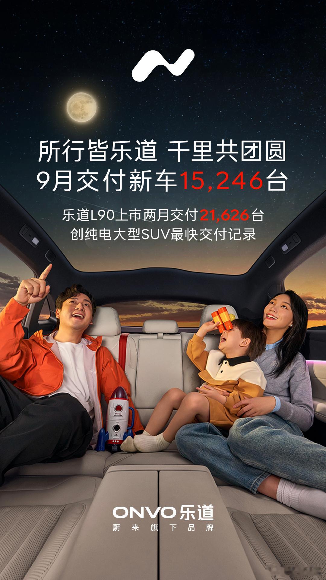 乐道品牌9月交付新车15,246台，乐道L90上市两月交付21,626台，创纯电