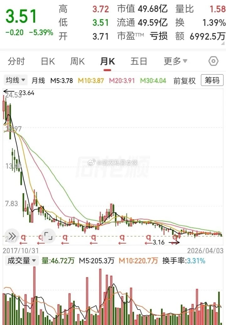 走势从23块跌到3块，接近90%的深度！随后长时间趴在了底部，一直在窄幅震荡和阴