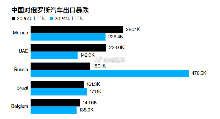 俄罗斯对中国加征关税工业品轴承55%家具90%汽车55%这些都远高于欧洲