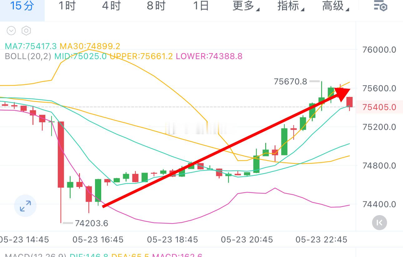 开始拉了啊，刚刚抵达75700附近。