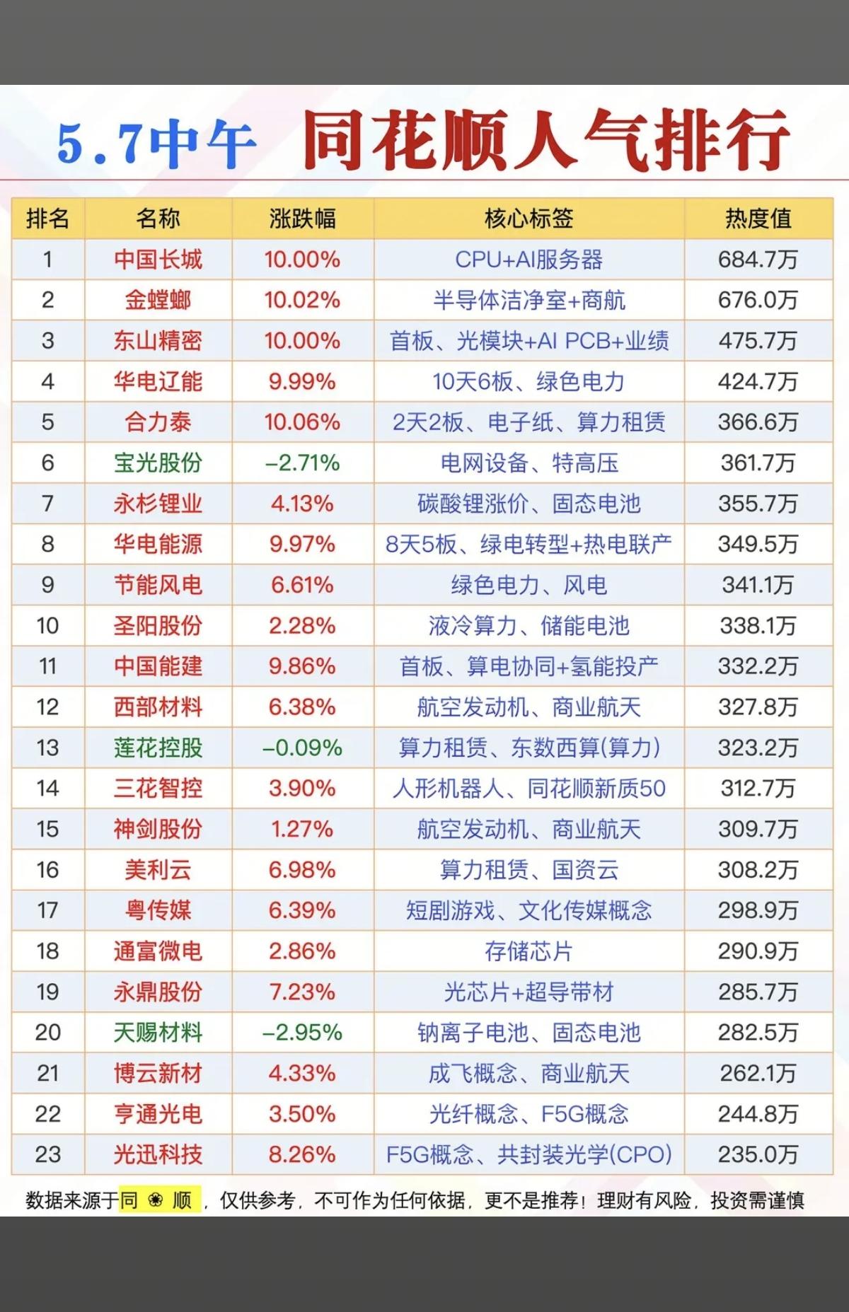5.7周四成交活跃个股+同花顺人气榜！1.CPU+AI服务器2.光模