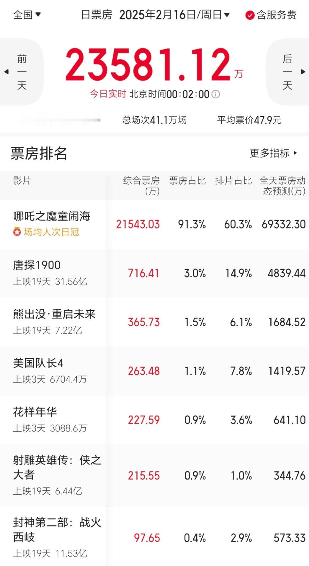 哪吒2今天迈进全球票房第10位，应该没什么问题了。昨天跑了7.88亿，今天起