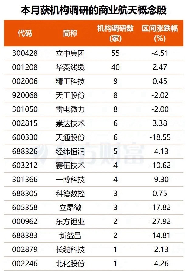 机构悄悄布局商业航天！16只个股扎堆调研名单出炉商业航天迎来关键技术突破，近期多