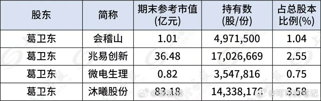 10大牛散——葛卫东，190亿持仓曝光，这9家公司被大佬“锁死”！在震荡市中，大